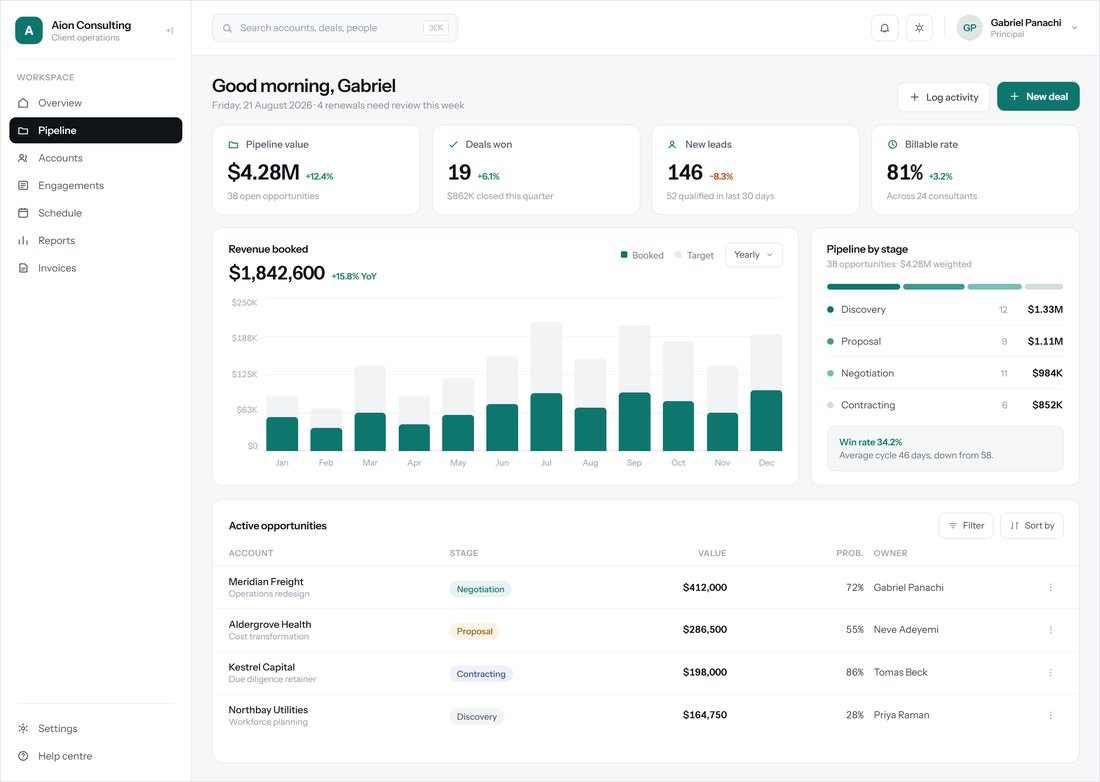 A connected CRM dashboard showing pipeline value, revenue booked and active opportunities